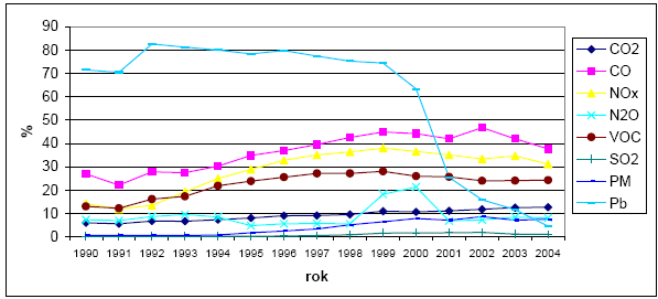 vliv dopravy Emise: CO 2 CO NO x PM 10 Podíl dopravy na znečištění ovzduší [%] Doprava 1t