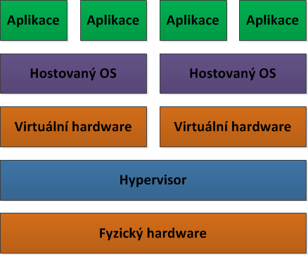 1.3. Virtualizace na architektuře x86 začátku jevila virtualizace x86 architektury jako nemožná. Nakonec vznikají tři metody, jak s těmito instrukcemi zacházet.