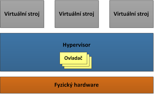 1.5. Architektura hypervisorů Obrázek 1.3: Hybridní architektura Nás bude zajímat především Type1, který používají všechny tři blíže zkoumané virtualizační nástroje.