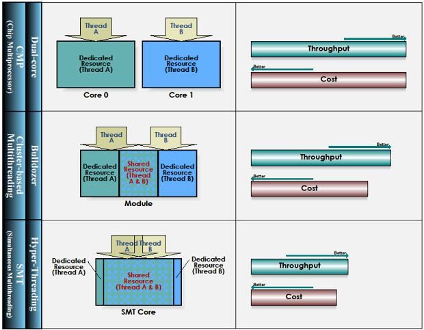 3. AMD Bulldozer Obrázek 3.1: Porovnání typů vícevláknového zpracování (1) vlákna paralelně. V takovémto případě dostáváme dvojnásobný výkon oproti jednoprocesorovému systému.