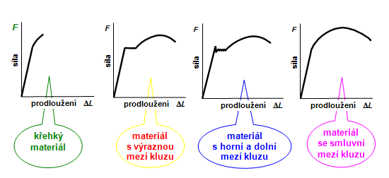 UTB ve Zlíně, Fakulta technologická 65 Dle druhu materiálu se mění i tvar tahového diagramu. Na obrázku jsou vyobrazeny některé případy, které mohou nastat. Obr.