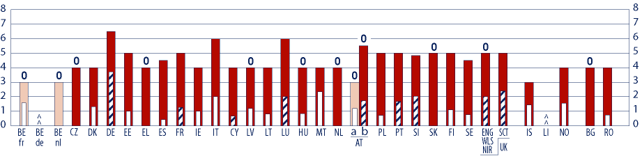 ZDROJE přípravné vzdělávání učitelů podle následného modelu nejdéle, ale podíl pedagogické přípravy je větší v souběžném vzdělávání.