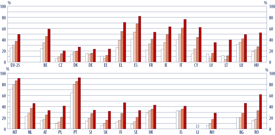 ABSOLVENTI A ÚROVNĚ DOSAŽENÉHO VZDĚLÁNÍ VE SROVNÁNÍ SE STARŠÍMI GENERACEMI MÁ VĚTŠÍ PROCENTO MLADÝCH LIDÍ ALESPOŇ VYŠŠÍ SEKUNDÁRNÍ VZDĚLÁNÍ V posledních desetiletích se vzdělávací dráha neustále