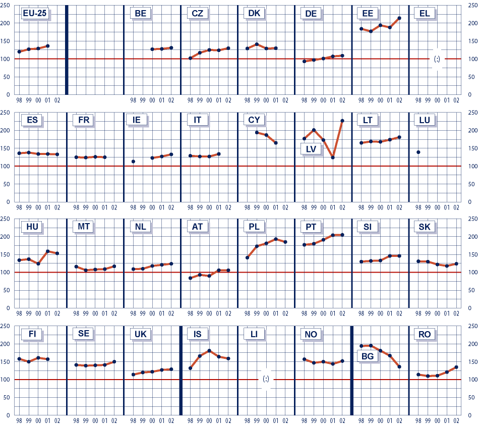 ABSOLVENTI A ÚROVEŇ DOSAŽENÉHO VZDĚLÁNÍ PROCENTO ABSOLVENTEK NEUSTÁLE ROSTE TREND PATRNÝ JIŽ V 90. LETECH 20.