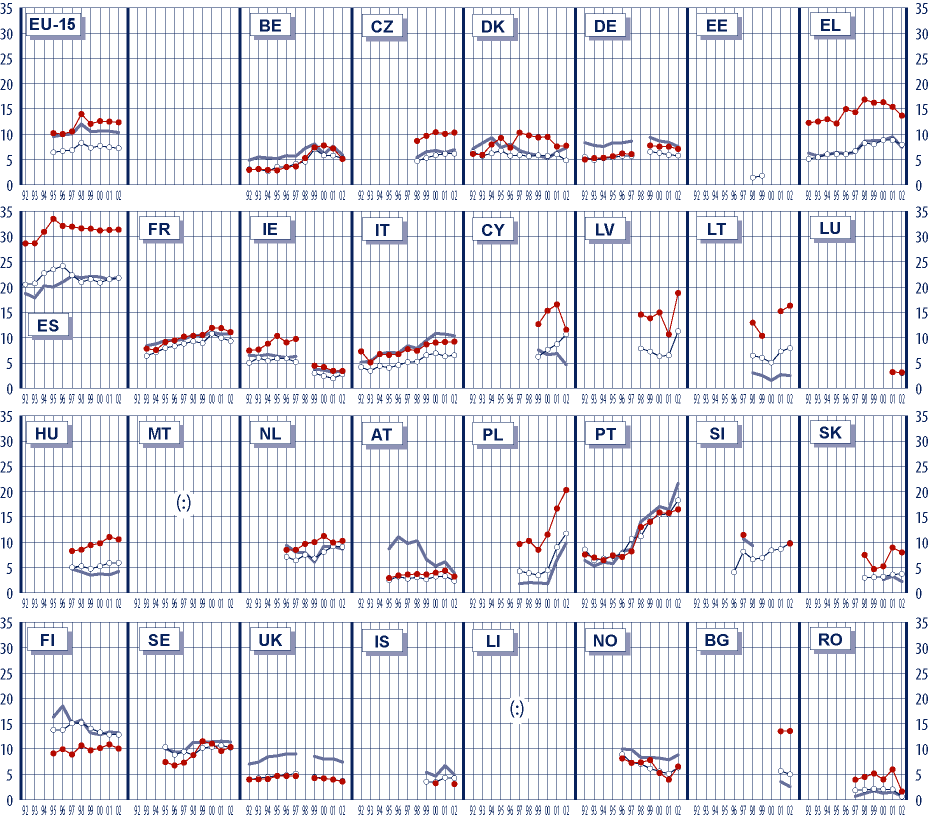 K O N T E X T Obr. A11: Vývoj procentního podílu pracujících ve věku 25 64 let v dočasném zaměstnání podle úrovně kvalifikace a země, 1992 2002 % % Zdroj: Eurostat, Labour force survey.