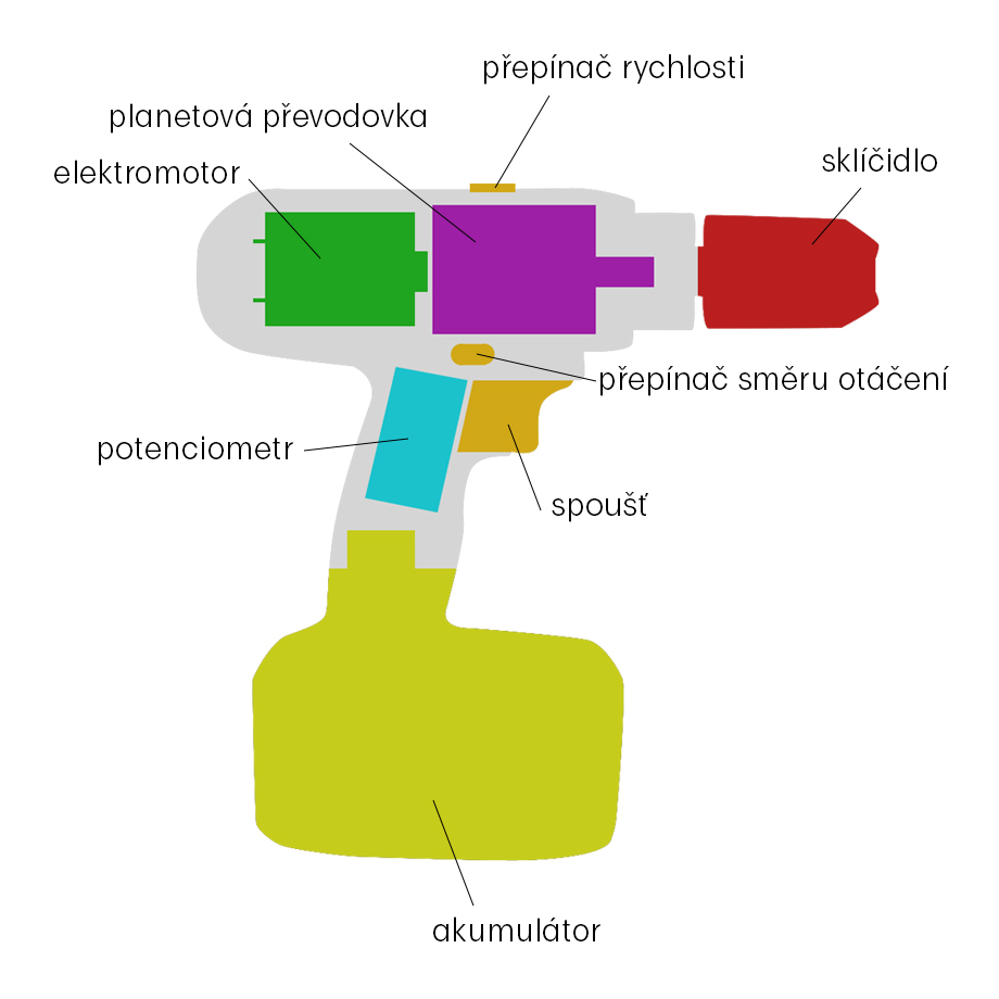 Přehled současného stavu poznání 2.3 Technická analýza Běžná ruční elektrická vrtačka poháněná elektromotorem funguje na následujícím principu.
