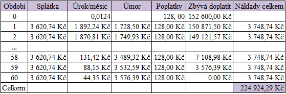 Půjčku je moţné předčasně splatit za sjednaných podmínek. Klient si můţe sám zvolit datum, ke kterému bude půjčku platit. Délku placení půjčky si klient můţe zvolit aţ 96 měsíců.