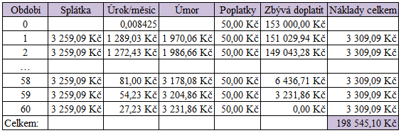 Bezplatné pojištění proti neschopnosti splácet. Slouţí k sloučení úvěrů, které však nejsou po splatnosti.