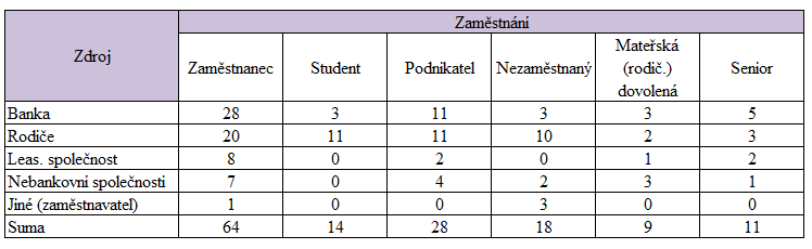 Dále bylo zjištěno, ţe na spokojenost s finanční situací má vliv, zda mají partneři společné finance. Nejvíce jsou spokojeni ti, kteří mají společnou kasu, a to v 59 %.