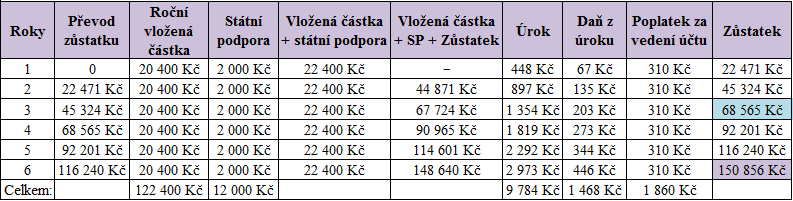 1 700 Kč je z důvodu maximální státní podpory, která činí 2 000 Kč, při ročním vkladu minimálně 20 000 Kč.