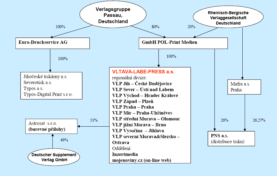 Obr. 3: Struktura společnosti VLP, a.s. 2.1 Souhrnné informace o současném majiteli Název společnosti: Vltava-Labe-Press, a.s. Adresa společnosti: Přemysla Otakara II.