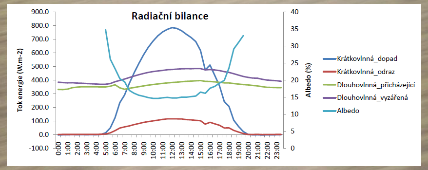 Radiační bilance Mezi aktivním povrchem a atmosférou dochází kromě výměny krátkovlnné radiace též k výměně dlouhovlnné radiace.
