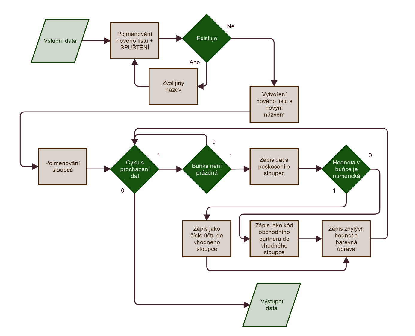 2.3.1.2. Návrh zpracování dat Obrázek 4 - Vývojový diagram popisující celý proces zpracování dat ze systému SAP. Zdroj: Vlastní zpracování, obrázek byl vytvořen ve webovém prostředí na serveru gliffy.