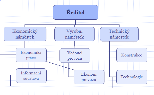 Vedoucí pracovník Vedoucí pracovník Vedoucí pracovník Podřízený A Podřízený B Podřízený C Podřízený D Podřízený E Obrázek 3: Funkční typ Zdroj: zpracování podle 9 Liniově funkční typ je kombinací