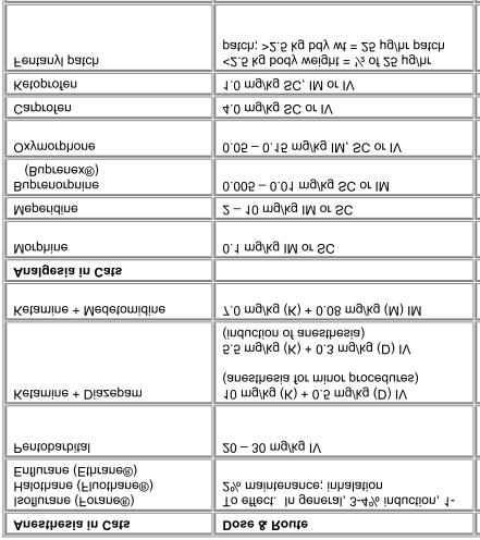 Tabulka 2. Anestetika a analgetika používané u laboratorních zvířat. Převzato z [7]. 3.