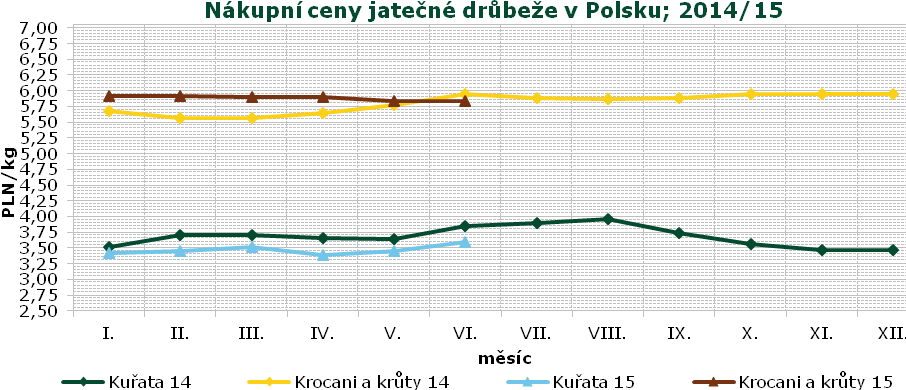 INFORMACE ZE ZAHRANIČÍ Polsko Pramen: Ministerstwo Rolnictwa i Rozwoju Wsi - Rynek miesa drobiowego Nákupní ceny jatečné drůbeže v Polsku PLN/t Položka Oblast Týden 25. 26. 27. 28. 29. 30. Změna 30.