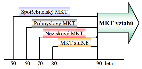 se musí snažit propojit všech šest trhů a pomocí jejich propojení dosáhnout synergického efektu.