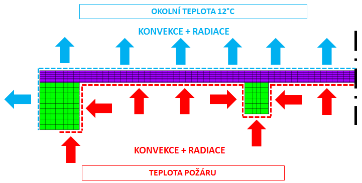 výztuží se skládá z vláknobetonové desky a dřevěných nosníků. Části byly diskretizovány SOLID prvky s ohledem na skutečnou geometrii konstrukce.