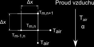 T p+1 p p p m,n = 2Fo(T m 1,n + T m,n 1 + 2BiT air ) + (1 4Fo 4BiFo)T m,n (5.45) Pro pravý dolní roh (viz Obrázek 5-6) oblasti pak platí rovnice (5.