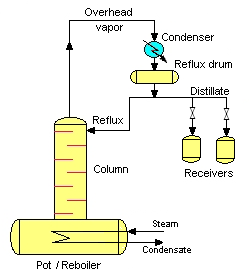 Metody a procesní zařízení: Vsádková destilace / rektifikace: Jedoduché uspořádání vsádková destilace: vařák, jednoduchý přestupník, kondenzátor,.