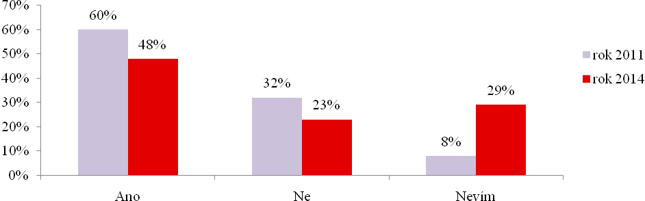 Pouze 0,8% respondentŧ uvedlo, ţe očkovací látky mŧţe získat v pojišťovně (rok 2011 1,1%).