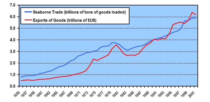 Mezinárodní námořní obchod a export zboží Obr. 24: Mezinárodní námořní obchod a export zboží Pramen: Rodrigue, J-P et al.
