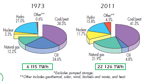 Produkce elektrické energie podle druhů paliv Uhlí si drţí