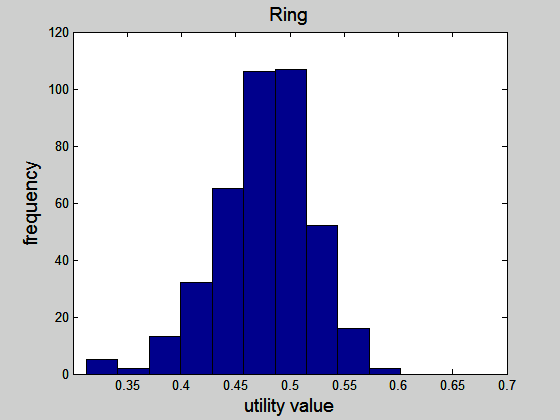 Simulační výsledky II Index jakosti rotor : Půměr dolní mez horní mez 4.90e-001 4.86e-001 4.