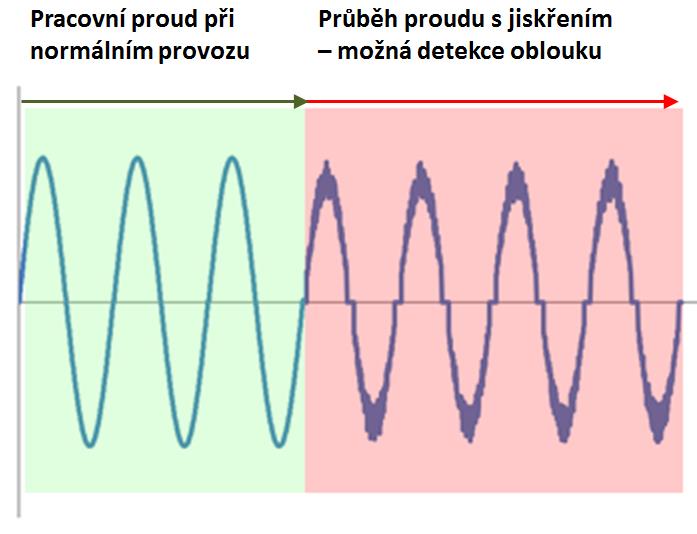 případě paralelní poruchy, tj. oblouku mezi pracovními vodiči, proudový chránič z principu své funkce nereaguje.