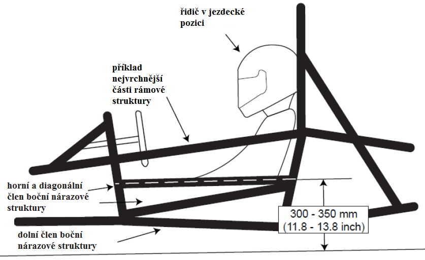 PRAVIDLA diagonální člen boční nárazové struktury musí spojovat horní a dolní výše zmíněné členy s hlavním a předním obloukem. Obr.