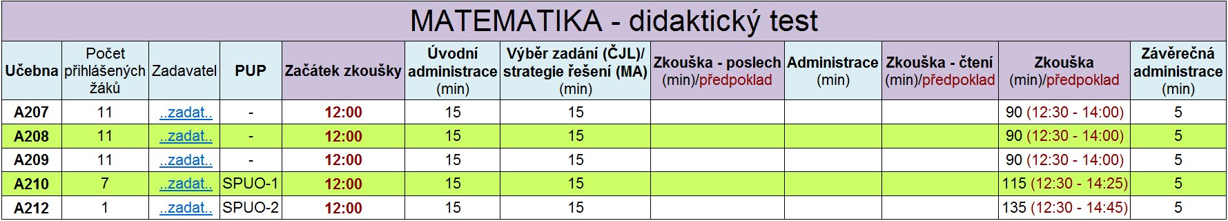 Novinky v organizaci MZ (1) Podrobné jednotné zkušební schéma zpřehlednění průběhu zkoušek; vyvarování se chyb v dodrţení časového limitu zkoušek.