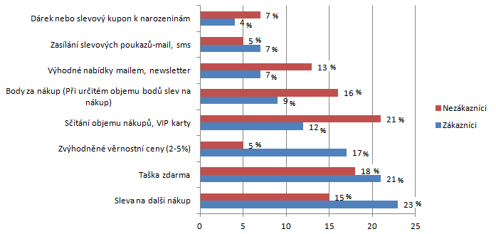 52 5 Vlastní práce Obr. 21 Preferovaná forma věrnostního programu Zdroj: dotazníkové šetření, říjen-listopad 2014, Z= 141, N= 161 Preference nezákazníků zaujaly víceméně odlišná měřítka.