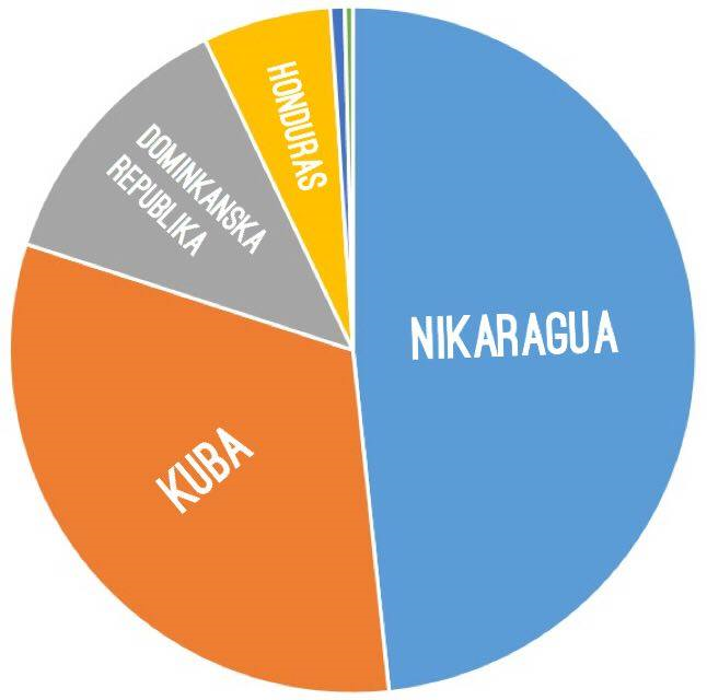 POŘADÍ ZEMÍ, KDE SE DOUTNÍKY VYRÁBĚJÍ Na základě přidělených hlasů jsou nejoblíbenější doutníky vyráběné v Nikaragui následované doutníky z Kuby a Dominikánské republiky.