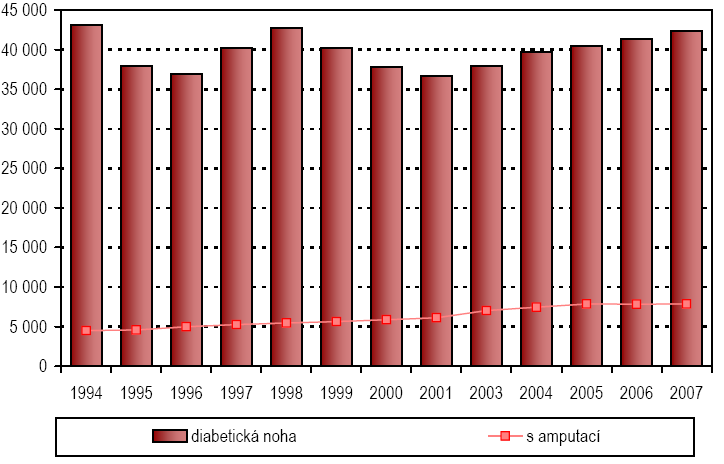 Zdroj: Péče o nemocné cukrovkou 2007, ÚZIS Obr. 19 - Vývoj počtu osob s diabetickou nohou U této PKD jako u jediné lze spatřit mezi léty 1994 a 1996 a dále mezi léty 1998 až 2002 pokles výskytu.