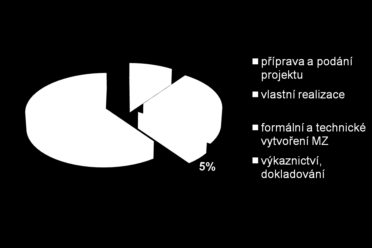 Graf časové náročnosti