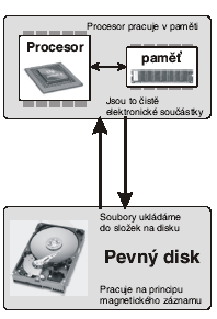 Princip práce počítače Spouštíme programy Otevíráme dokumenty Ukládáme dokumenty procesor mozek počítače, vykonává všechny naprogramované činnosti operační paměť s pamětí pracuje procesor, vykonává v