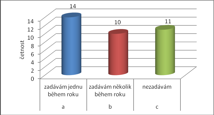 UTB ve Zlíně, Fakulta humanitních studií 41 Otázka č. 6 Zde se ptám na způsob ověřování a hodnocení dosavadních znalostí studentů. 25 učitelů používá písemky s otevřenými i uzavřenými odpověďmi.