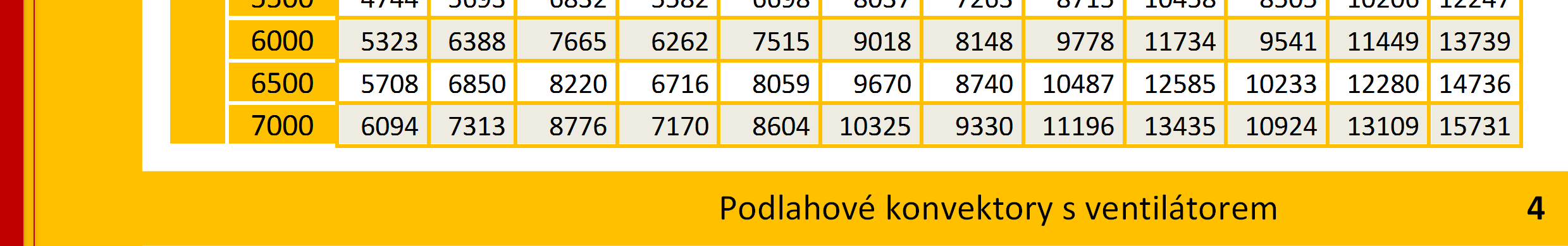 Podlahový konvektor FCV teplotní výkony Tepelný výkon měřen při teplotním spádu 75/65/20 C dle EN 442, ve wattech (W) Uvedené hodnoty platí pro 2.