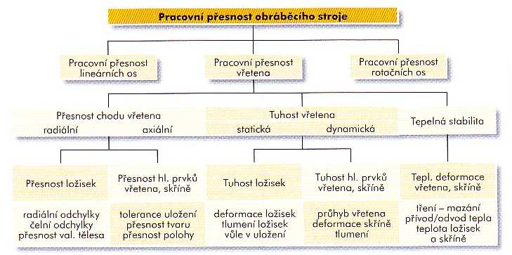 Str. 3 3. Vřeteno a jeho komponenty Vřeteno obráběcího stroje je tvořeno z více komponentů.