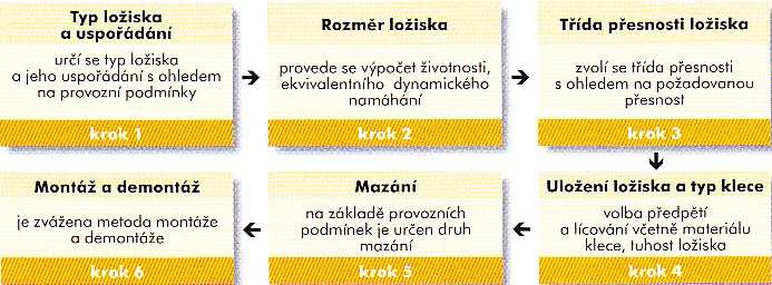 Str. 4 Obr. 3.3. Skříňový vřeteník [7] Obr. 3.4. Tubusový vřeteník [7] 3.. Vřetenová ložiska Ložiska hrají v uložení vřetene velmi důležitou roli a to zejména v jeho přesnosti chodu.