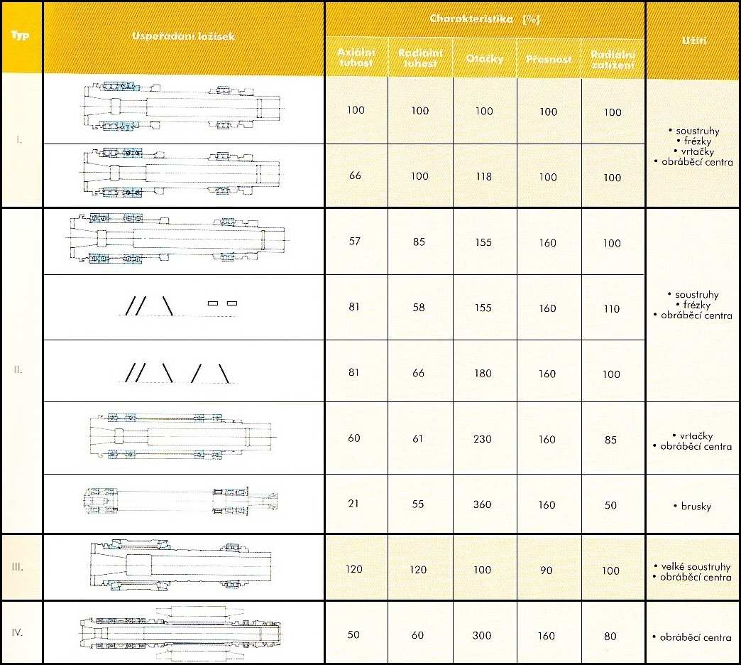 Str. 7 3.4. Hybridní ložiska Tab. 3.1. Uspořádání ložisek (obrázky uložení Koyo) [1] Tato ložiska jsou sice dražší, ale umožňují dosažení vyšších otáček.