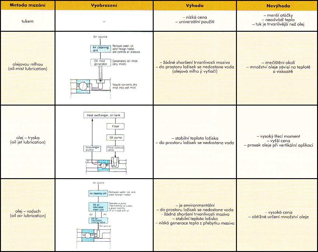 Str. 9 - Olejovou mlhou: Olej je dopravován pomocí stlačeného vzduchu, často pomocí tubiček. - Pomocí trysky: Olej je přiváděn tryskou k ložisku.