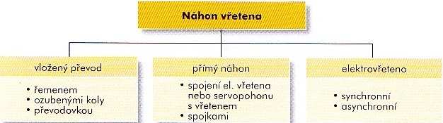 Str. 31 3.8. Náhon vřetena Aby mohlo vřeteno fungovat je nutné ho nějakým způsobem propojit s motorem. Obecně jsou tři základní způsoby, které se pak dále rozdělují jak nám ukazuje obrázek 3.11. 3.8.1. Přímý náhon Obr.