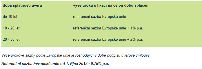 Modelový příklad úvěru z Programu Panel 2013 + podle zvolené délky splatnosti: Bytový dům - 32 bytových jednotek, průměrná podlahová plocha bytu 50 m² Celkové náklady nepřekročí 5.