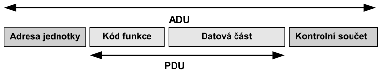 13 Obr. 2.2 Základní tvar Modbus zprávy [5] Kód funkce udává serveru jaký druh operace má provést.