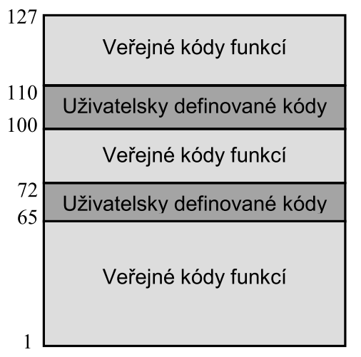 15 2.1.3 Kategorie kódů funkcí Protokol Modbus definuje tři skupiny kódů funkcí: 2.1.3.1 Veřejné kódy funkcí jsou jasně definované je garantována unikátnost jsou schvalovány společností MODBUS-IDA.