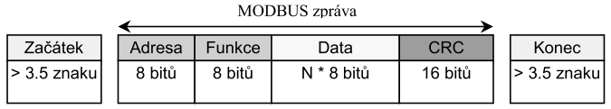 19 Obr. 2.5 RTU rámec zprávy [5] Formát bytu (11 bitů): 1 start bit, 8 datových bitů, 1 bit parita, 1 stop bit Kaţdá jednotka musí podporovat sudou paritu.