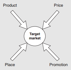 Dle SCHWARZE A HUNTERA 14 mají nástroje marketingového mixu (4P) vztah i k cílovému trhu, jak jej znázorňuje obrázek č. 1. Obrázek 1 - Nástroje marketingového mixu a jejich vztah k cílení na trhu (Zdroj: SCHAWARZ, HUNTER, 2008, s.