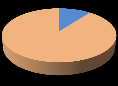 Graf 7 - Vlastníci věrnostních karet dle bydliště Graf 8 - Vlastníci věrnostních karet dle příjmu 22% 3% 59% do 9 999 16% 10 000-19 999 20 000-49 999 43% 7% 50% do 25 tis. 25 tis. - 60 tis.