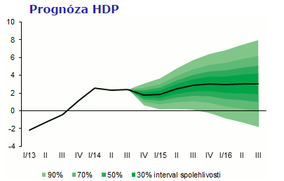 krizi v eurozóně produkt opět klesal. Pokles nebyl tak markantní oproti roku 2009, ale recese trvala dlouho. Růst byl obnoven aţ v roce 2014 zvýšenou domácí poptávkou (VOMASTEK, 2014).